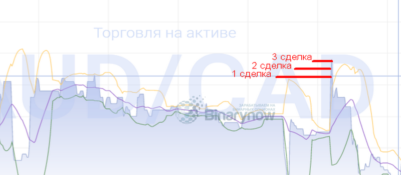 Несколько операций с бинарами подряд